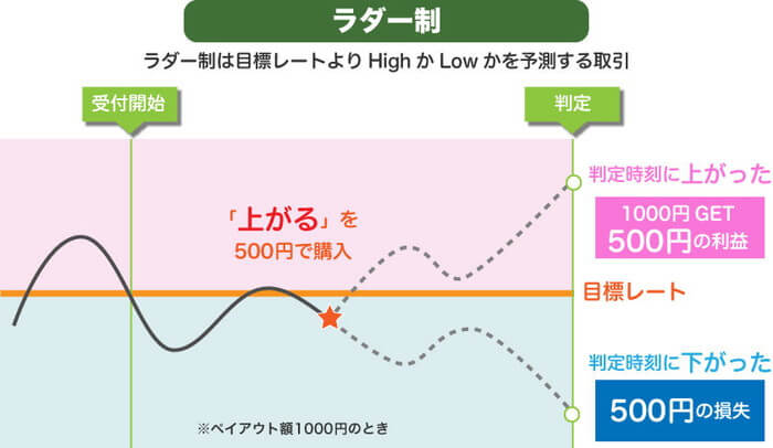 バイナリーオプションのラダーオプション