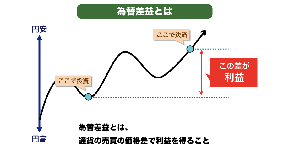 FX初心者が学ぶべき為替差益