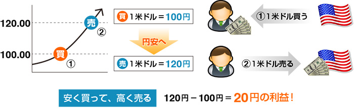 FXの基礎知識