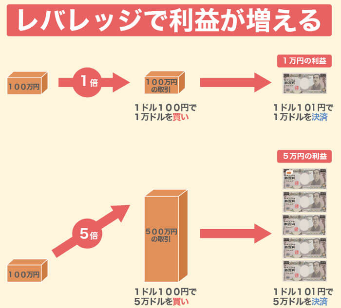 レバレッジ1倍と5倍を比較