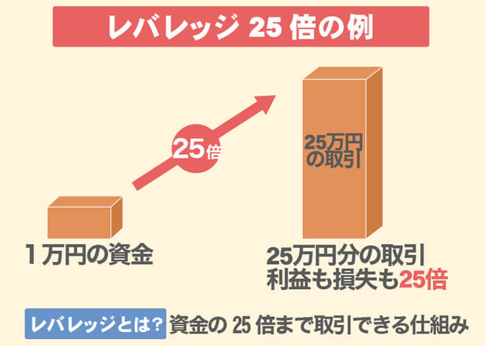 レバレッジの仕組み