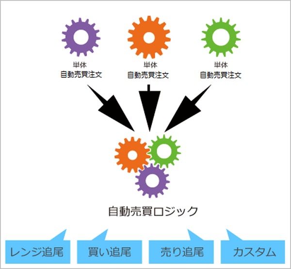 トライオートFXの仕組み