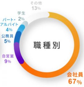 トライオートFXの職業