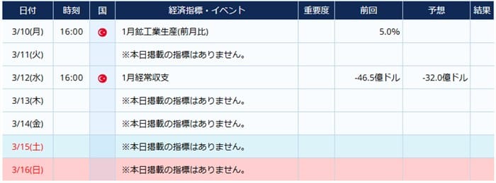 トルコの経済指標