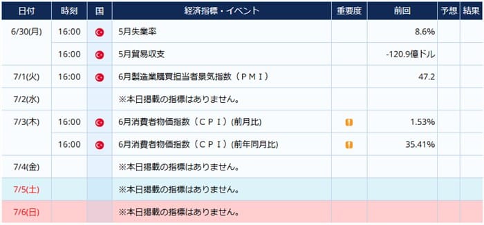 トルコの経済指標