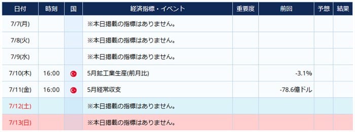 トルコの経済指標