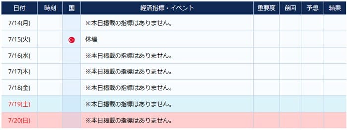 トルコの経済指標