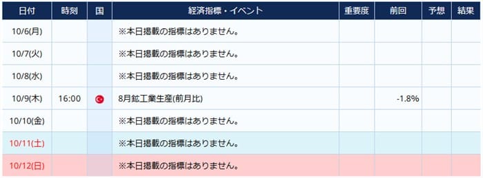 トルコの経済指標