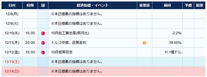 トルコの経済指標
