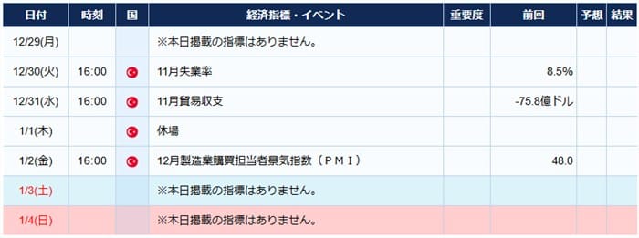 トルコの経済指標