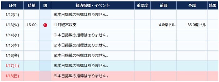トルコの経済指標