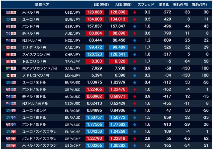 GMOクリック証券のスワップポイント