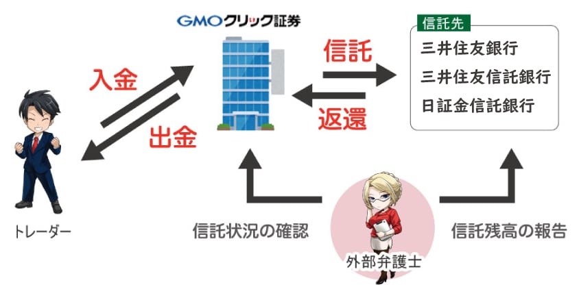 GMOクリック証券の信託保全