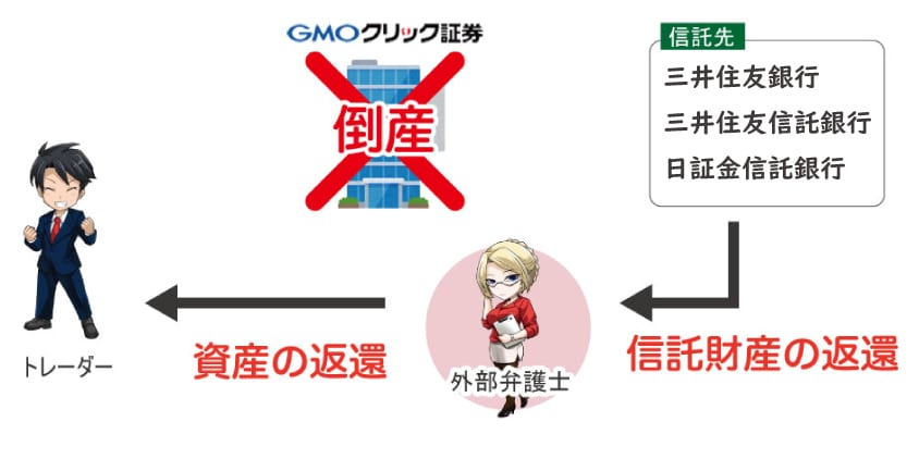 GMOクリック証券が破綻したら