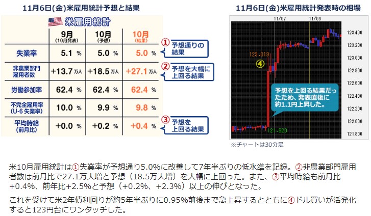 雇用統計で1円以上動いた例