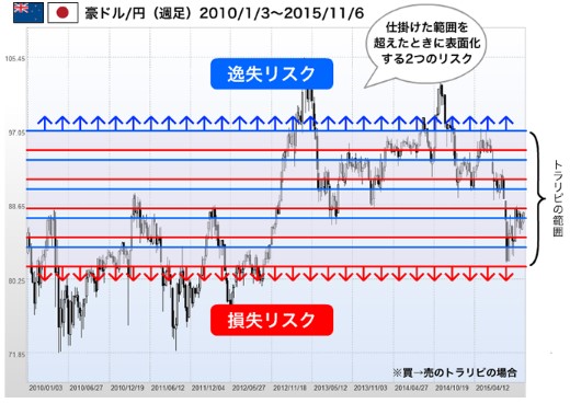 トラリピのリスク