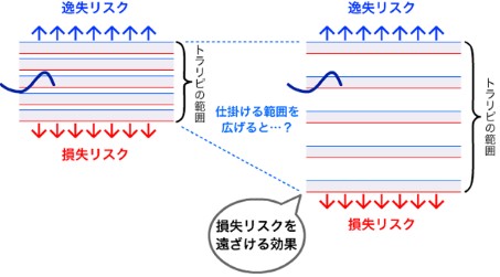 トラリピの損失リスクの対策