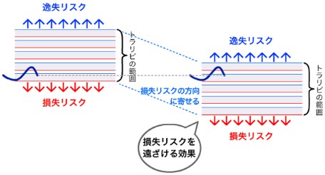 トラリピの損失リスクへの対策