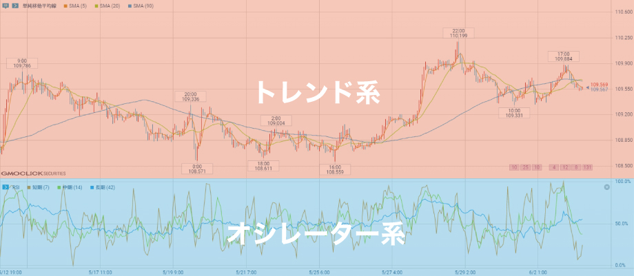 FXのテクニカル分析の種類