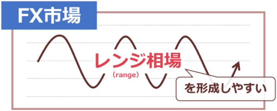 トラリピはレンジ相場で効果を発揮する