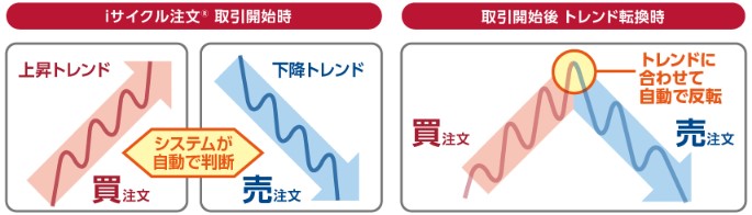 iサイクル注文の新機能