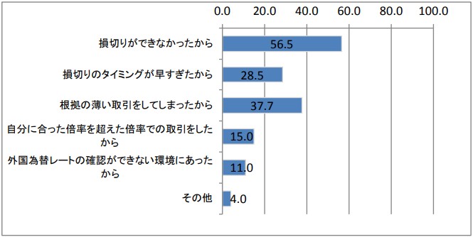 損失の原因の大半は損切り関係