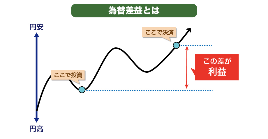 FXの入門講座「為替差益とは」