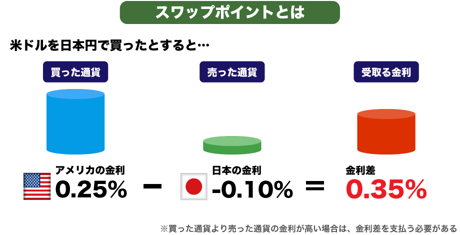 FXの入門講座「スワップポイントとは」