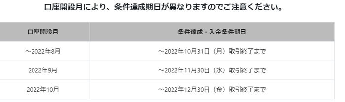 インヴァスト証券マイメイトのキャッシュバック条件