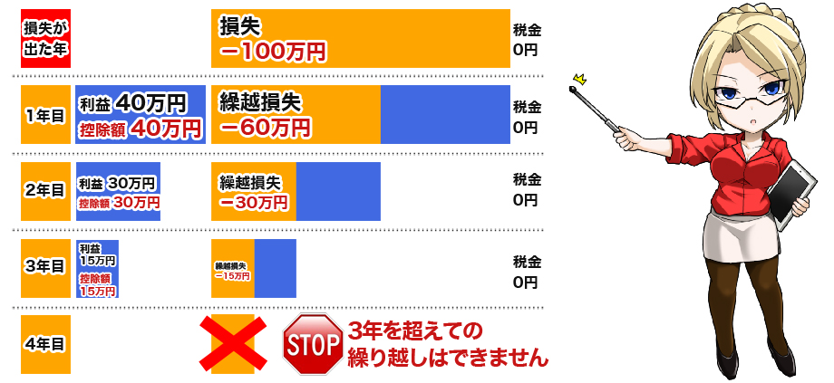 FXは損失が出ても確定申告するのがオススメ