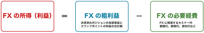 FXで課税対象になる所得金額の計算式