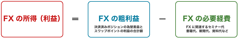 FXの所得金額