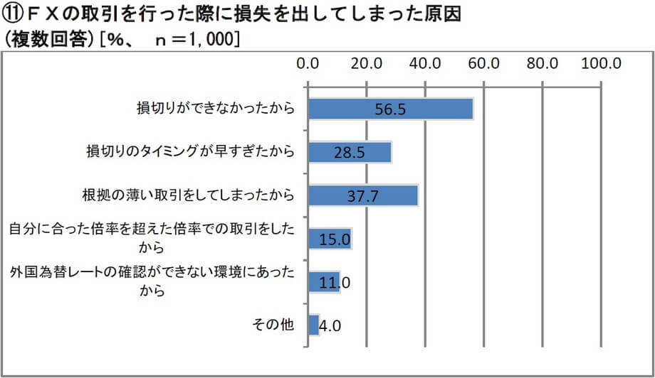 FXの失敗の原因は損切りの失敗