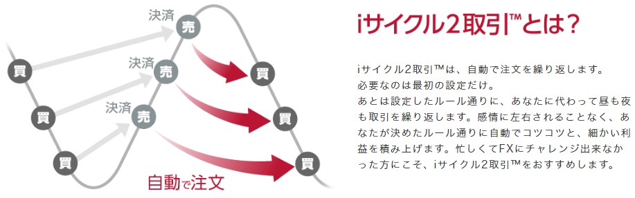 外為オンラインのiサイクル2取引