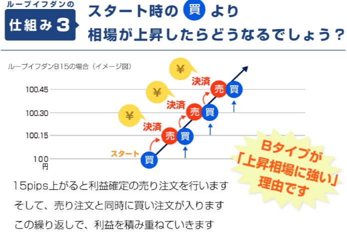 アイネット証券のループ・イフダンの仕組み3