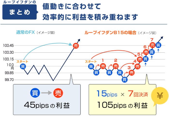 アイネット証券のループ・イフダンの仕組み4