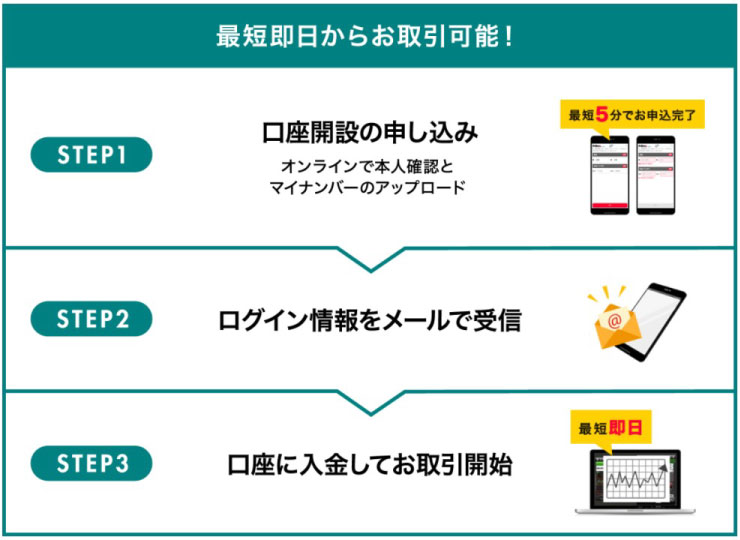 GMO外貨で口座開設するのはメリットだらけ