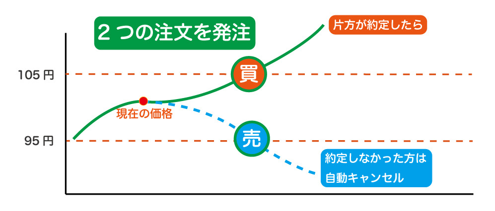 IFD注文の他に覚えておくべきOCO注文