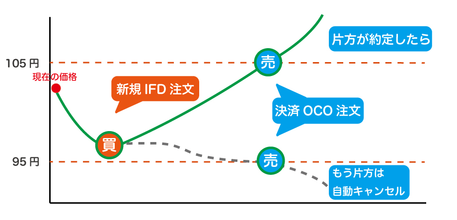 IFD注文の他に覚えておくべきIFO注文