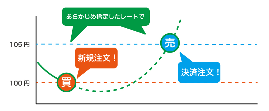 IFO注文を構成するIFD注文