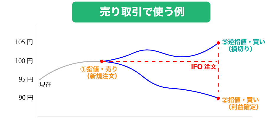 IFO注文を売り取引で使う例