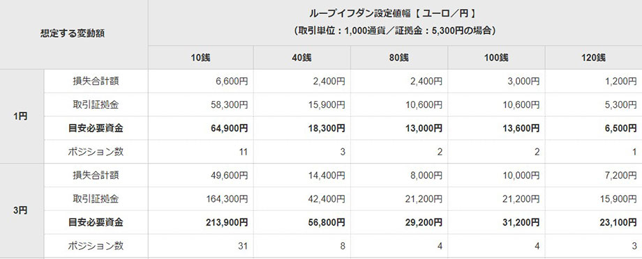 アイネット証券ユーロ円の資金目安