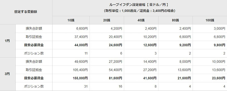 アイネット証券豪ドル円の資金目安