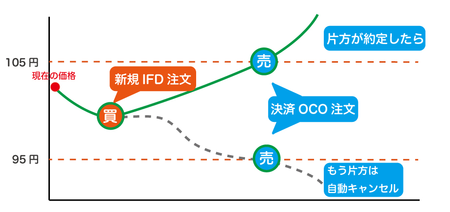 OCO以外のに覚えておくべきIFO注文