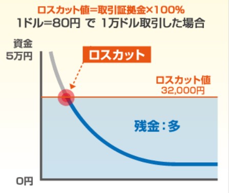 外為オンラインL25Rコースのロスカット値