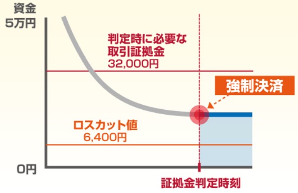 外為オンラインL25コースの証拠金判定