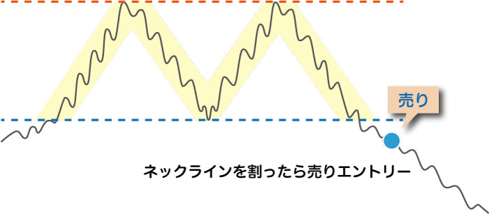 ダブルトップのエントリーポイント