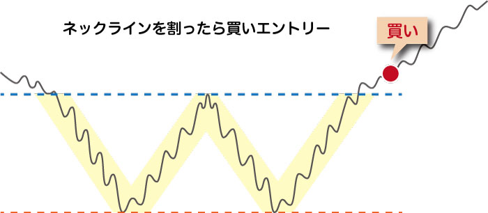 ダブルボトムエントリーポイント