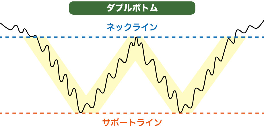 ダブルボトム