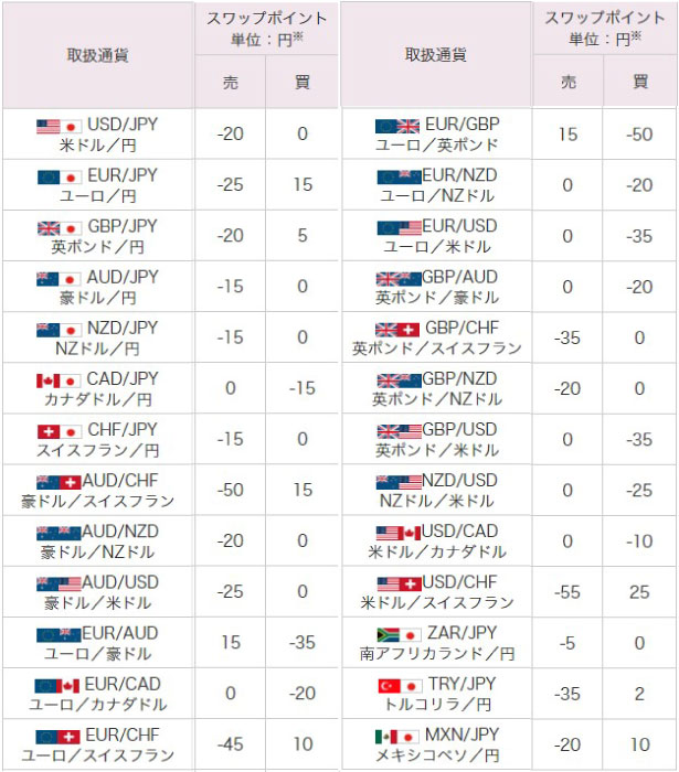 外為オンラインのスワップポイント一覧